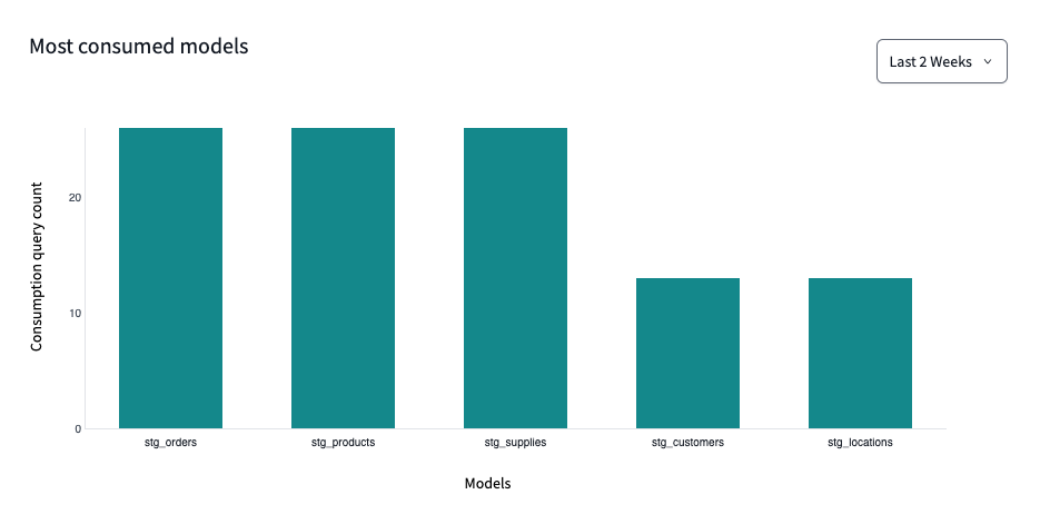 View most consumed models on the 'Performance' page in dbt Catalog.